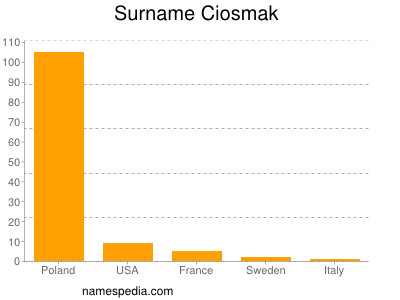 Familiennamen Ciosmak