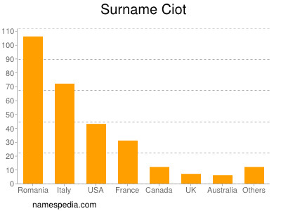Surname Ciot