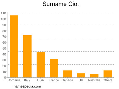 Familiennamen Ciot