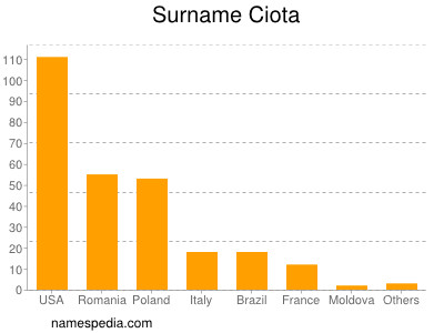 Familiennamen Ciota