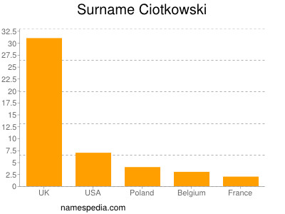 Familiennamen Ciotkowski