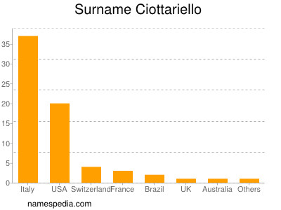 Familiennamen Ciottariello