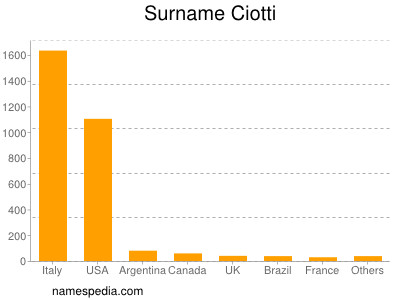 Familiennamen Ciotti