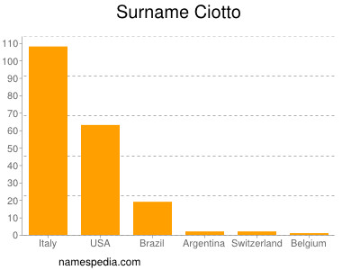 nom Ciotto