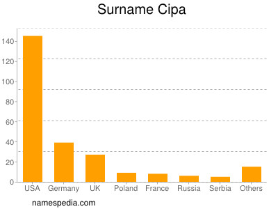 Familiennamen Cipa