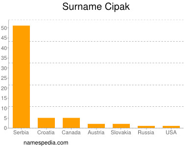 Familiennamen Cipak