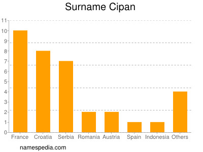 Familiennamen Cipan