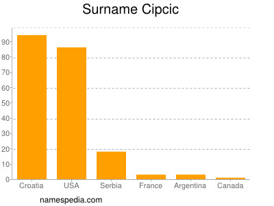 Familiennamen Cipcic