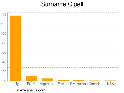 Familiennamen Cipelli