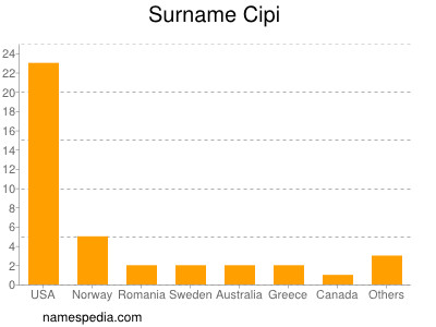 Surname Cipi