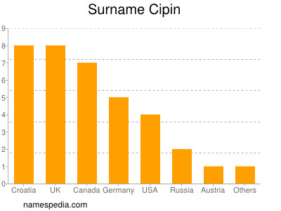 Familiennamen Cipin