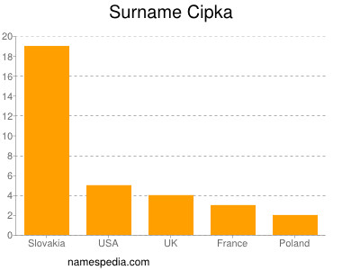 Familiennamen Cipka