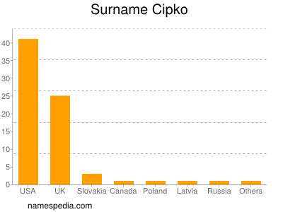 Familiennamen Cipko