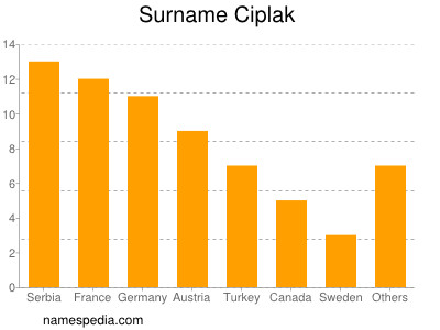 Familiennamen Ciplak