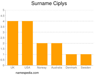 Familiennamen Ciplys