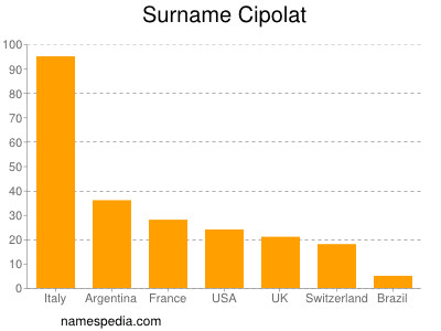 Familiennamen Cipolat