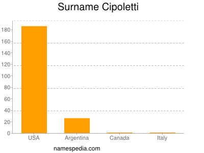 nom Cipoletti