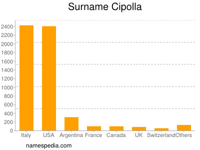 Familiennamen Cipolla