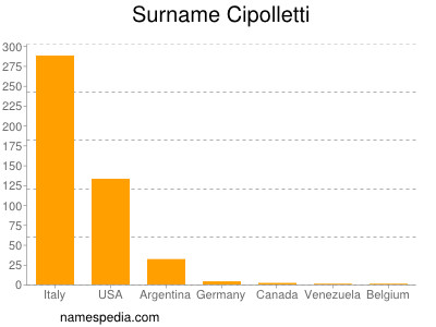 Familiennamen Cipolletti