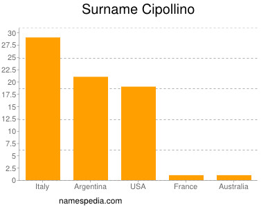 Familiennamen Cipollino