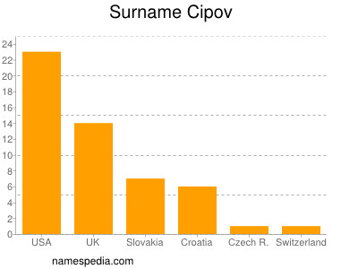 Familiennamen Cipov