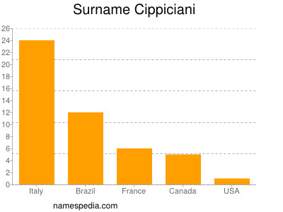 Familiennamen Cippiciani