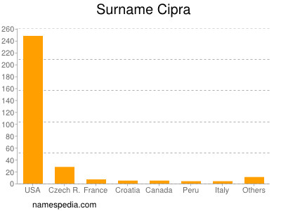 Familiennamen Cipra