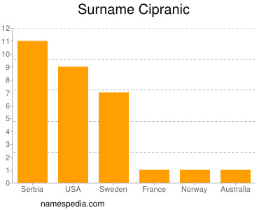 Familiennamen Cipranic