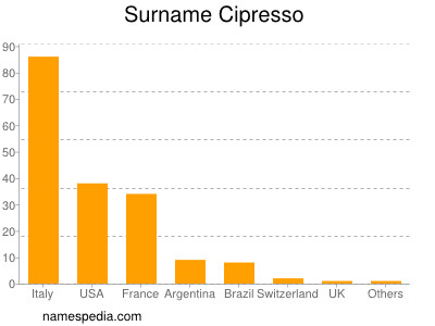 Surname Cipresso