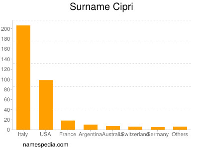 Familiennamen Cipri