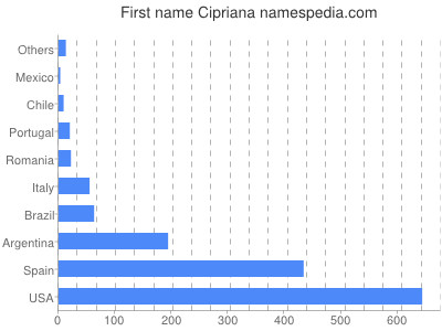 Given name Cipriana