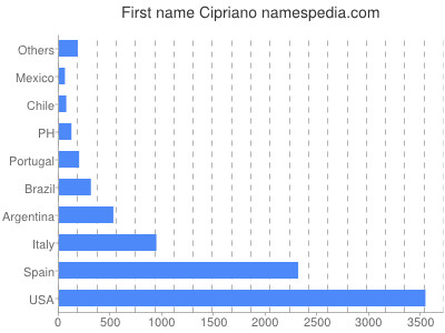 prenom Cipriano