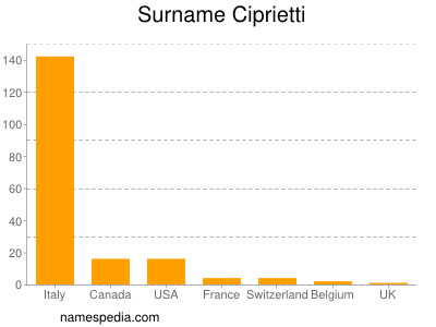 Familiennamen Ciprietti