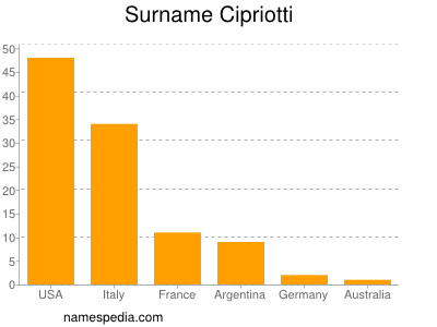 Familiennamen Cipriotti