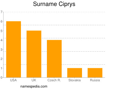 Familiennamen Ciprys