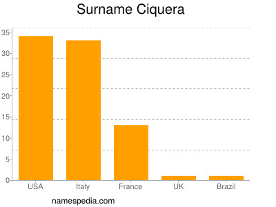 Familiennamen Ciquera