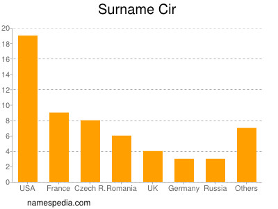 Surname Cir