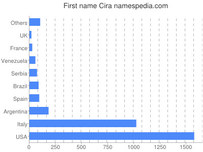 prenom Cira