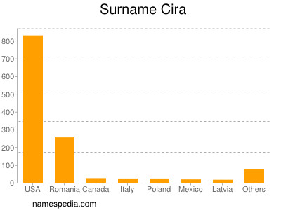 Familiennamen Cira