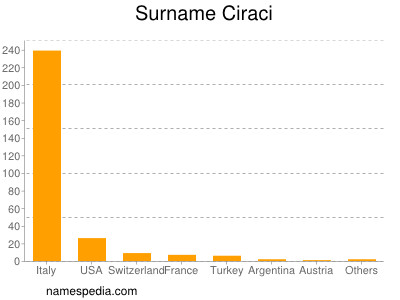 nom Ciraci