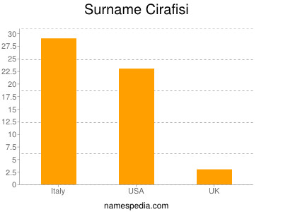 Familiennamen Cirafisi