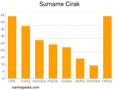 Surname Cirak