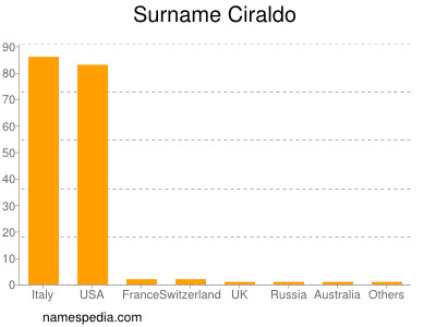 Familiennamen Ciraldo