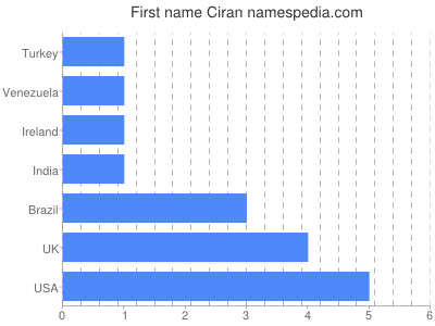 Given name Ciran