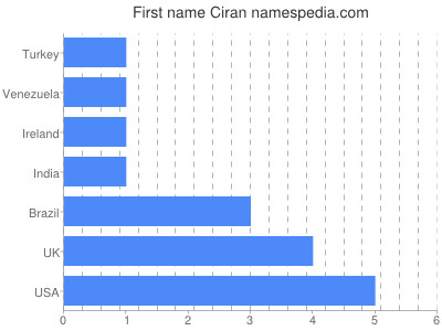 prenom Ciran