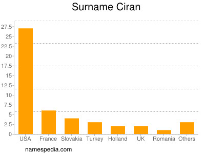 Surname Ciran