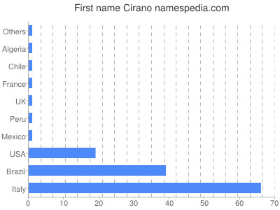 Given name Cirano