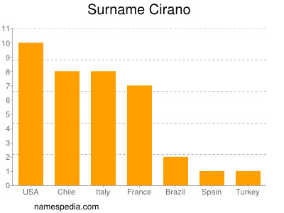Familiennamen Cirano