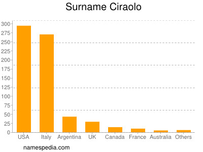 Familiennamen Ciraolo