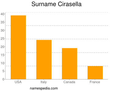 Familiennamen Cirasella